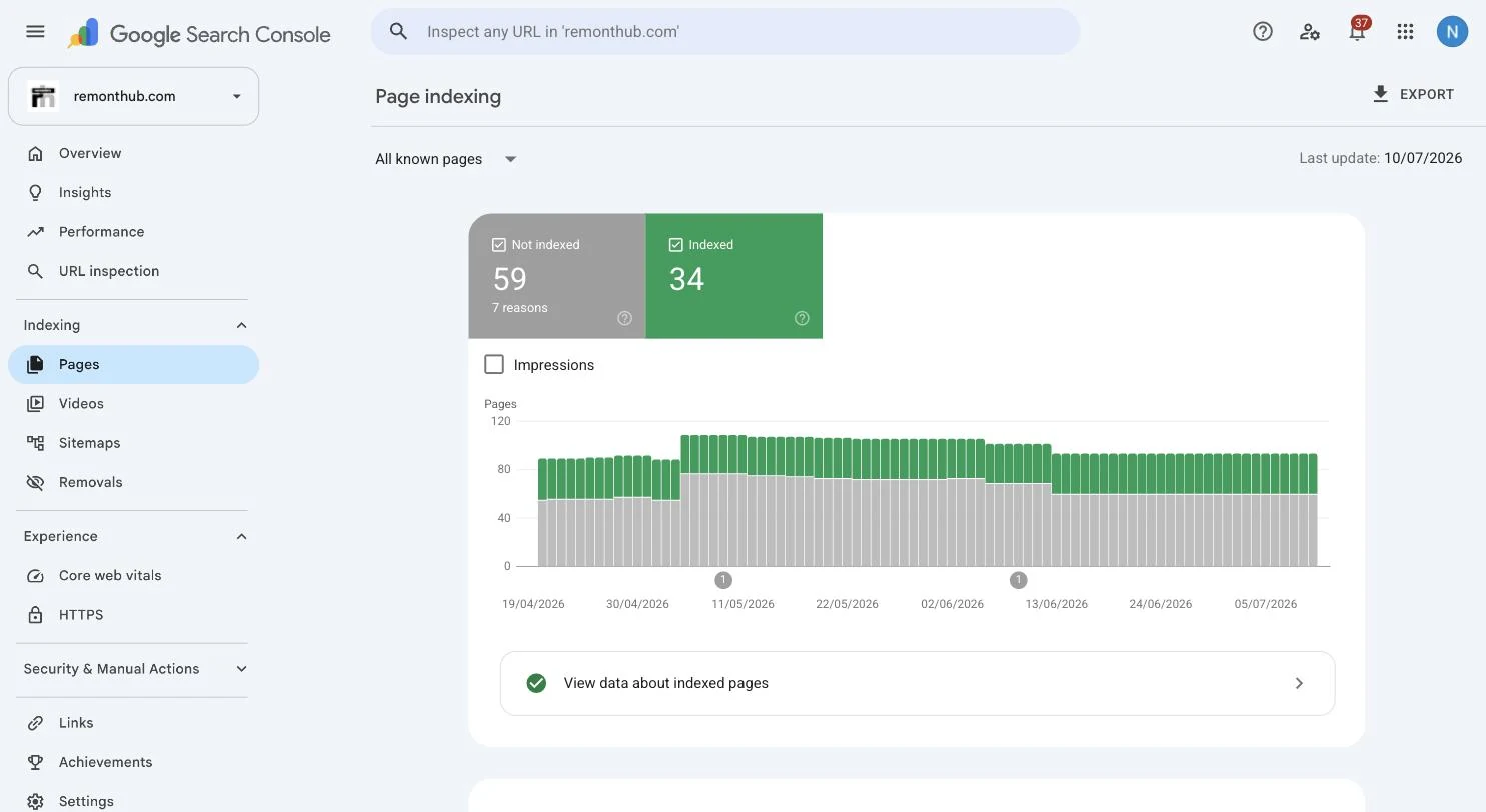 Google Search Console showing 59 pages not indexed and 34 indexed for remonthub.com